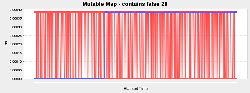 Mutable Map - contains false 20